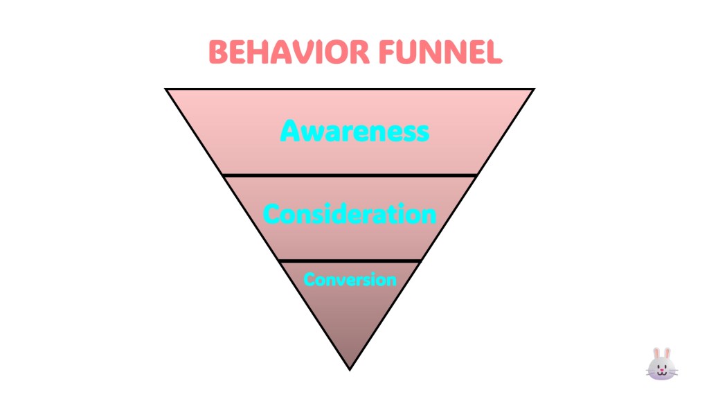 Behavior Funnel 
(Awareness -> Consideration -> Conversion)