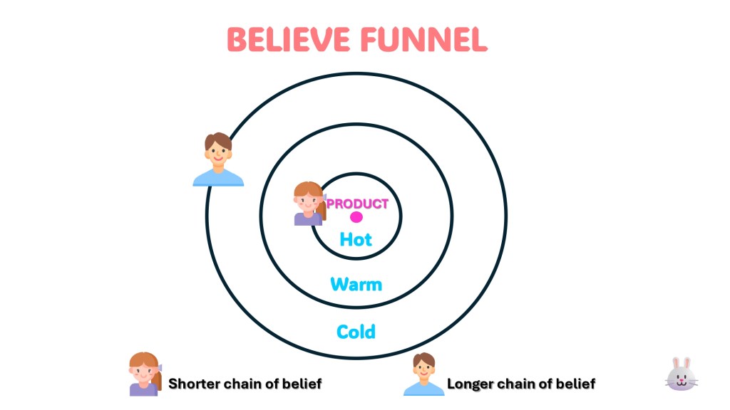 Believe Funnel 
(Shorter & Longer Chain of belief)