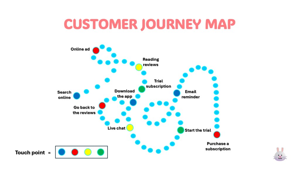 ปัจจุบัน ลูกค้ามี Customer Journey ซับซ้อน!