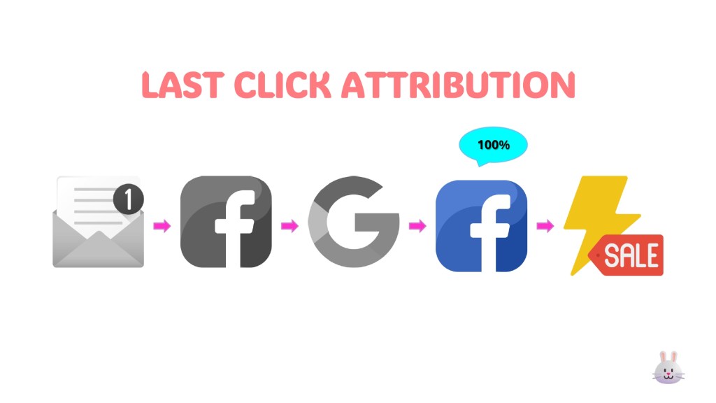 LAST CLICK ATTRIBUTION
