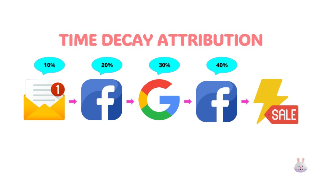 TIME DECAY ATTRIBUTION