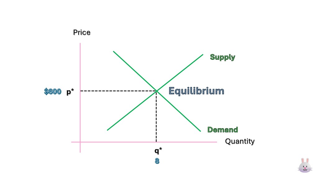Equilibrium คือ จุดที่ผู้ซื้อกับผู้ขายตกลงราคากันได้