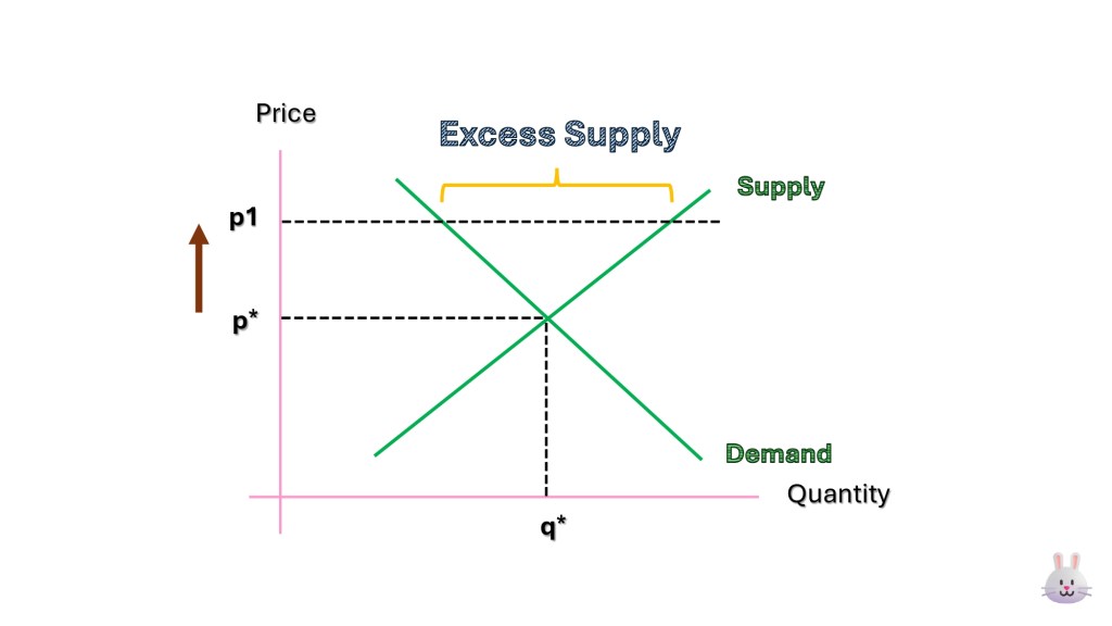 ราคาสินค้าอยู่สูงกว่าราคาตลาด เกิดเป็น Excess Supply