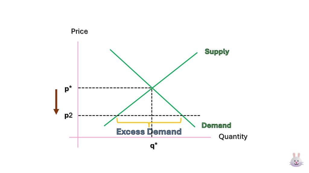ราคาสินค้าอยู่ต่ำกว่าราคาตลาด เกิดเป็น Excess Demand