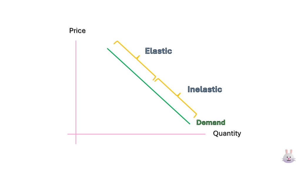 Elastic vs Inelastic