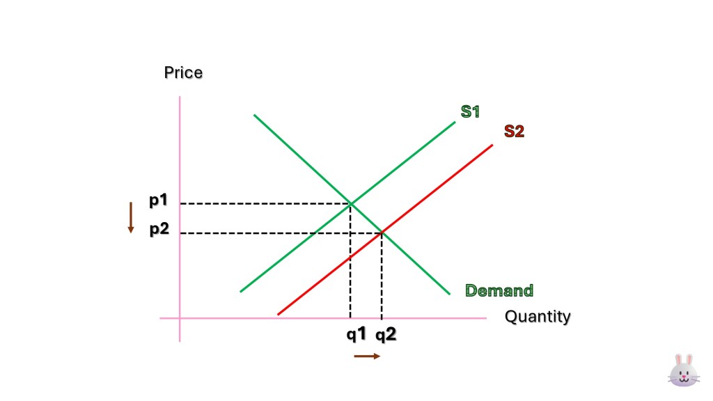 Supply shift ขวา กำไรเริ่มลดลง