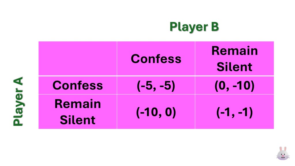 ทฤษฎีความลำบากใจของนักโทษ (The Prisoner’s Dilemma)
