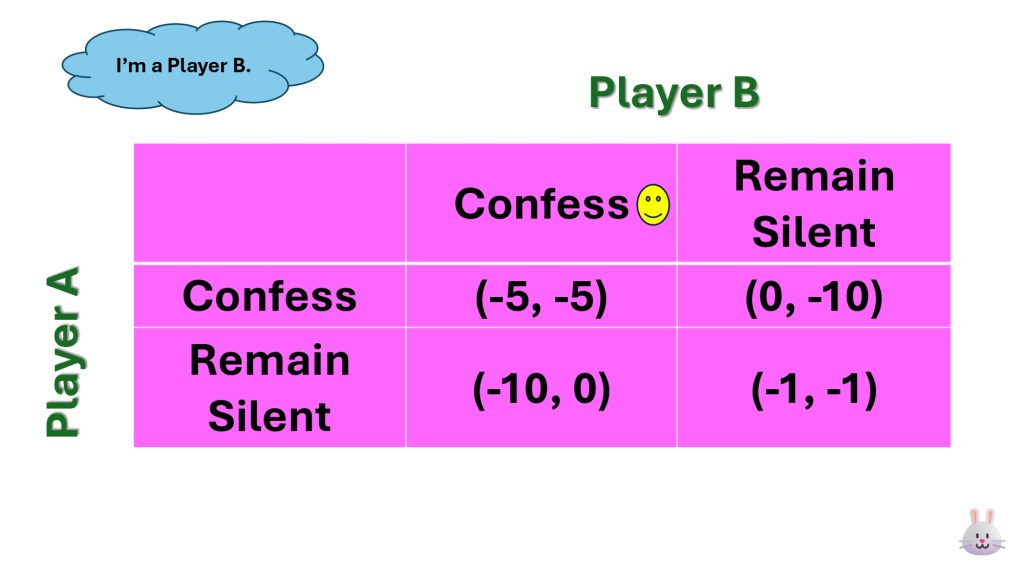 ทฤษฎีความลำบากใจของนักโทษ (The Prisoner’s Dilemma) - นักโทษ B