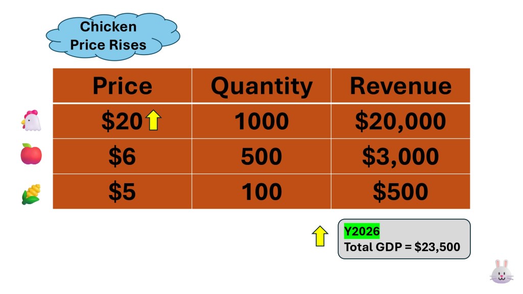 Total GDP (Y2026) - Price Rises
