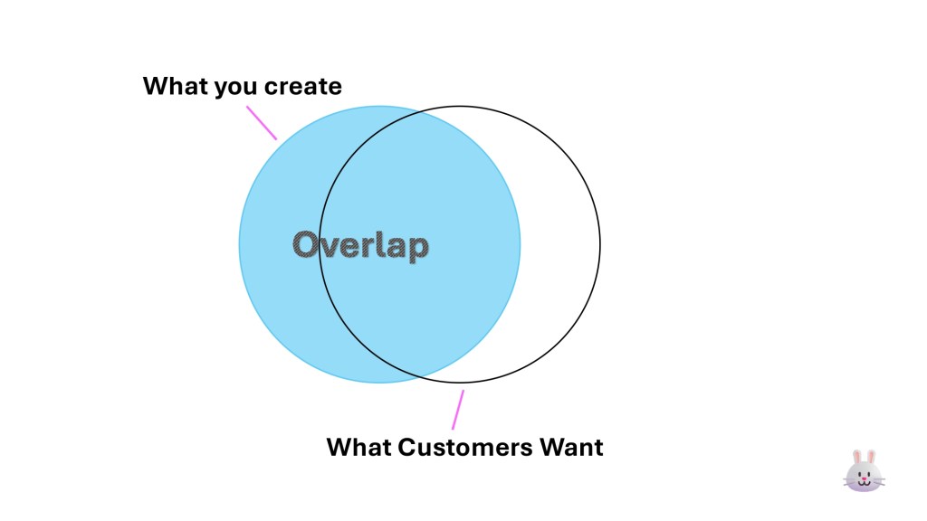 What you create VS What Customer Want