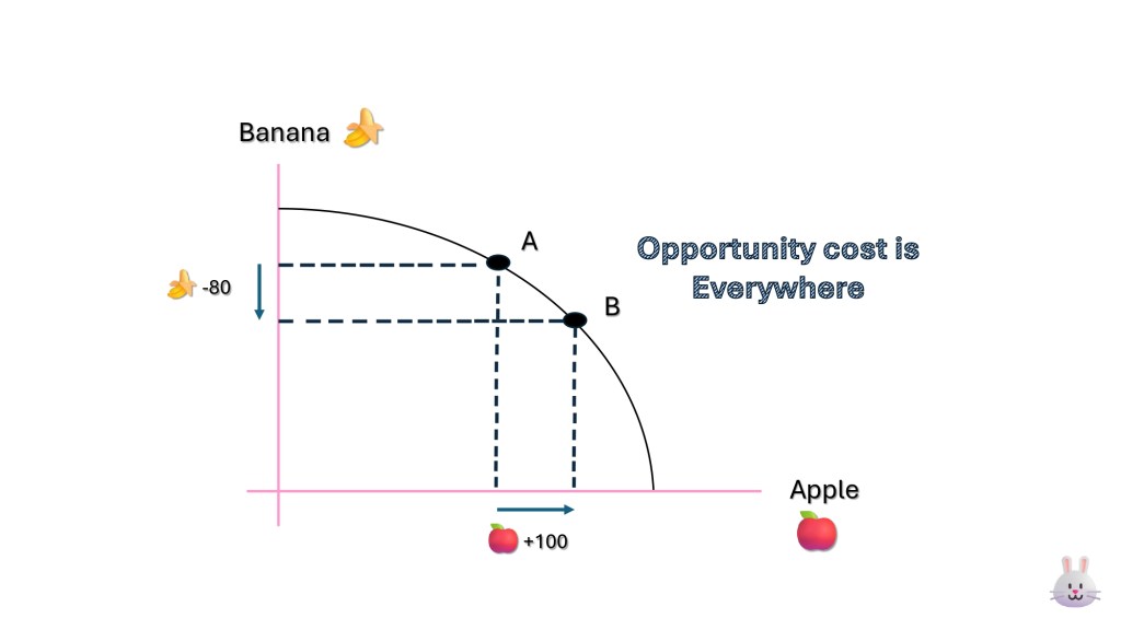 การได้อย่างเสียอย่าง (Trade off)