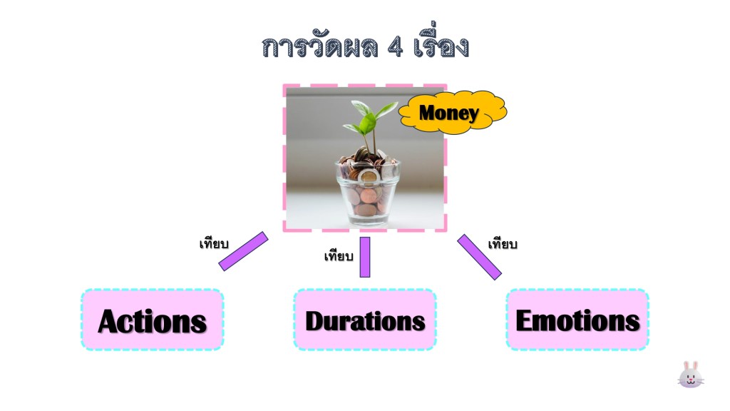 การวัดผล 4 เรื่อง: เงิน-การกระทำ, เงิน-เวลา และ เงิน-อารมณ์