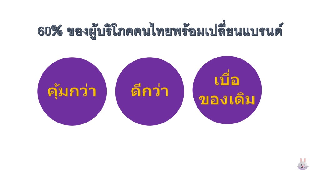 60% ของผู้บริโภคคนไทยพร้อมเปลี่ยนแบรนด์